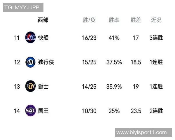 西部球队季后赛概率分析雷霆马刺稳居100湖人勇士紧随其后 西部球队季后赛概率分析雷霆马刺稳居100湖人勇士紧随其后