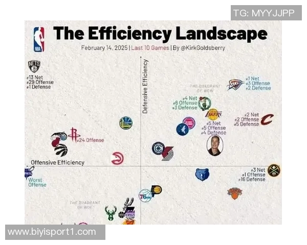 湖人本赛季关键时刻净效率排名第一胜率100超越雷霆成联盟领头羊